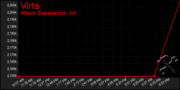 Last 24 Hours Graph of Virts