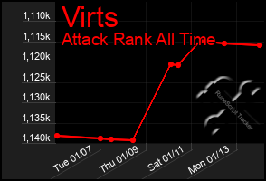 Total Graph of Virts