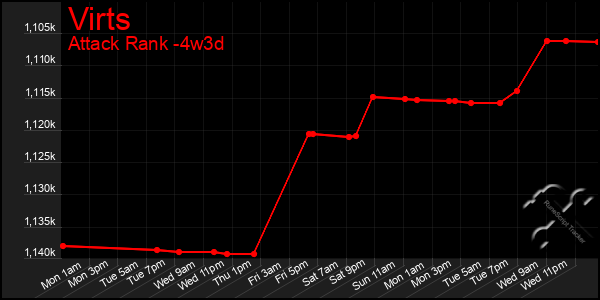 Last 31 Days Graph of Virts