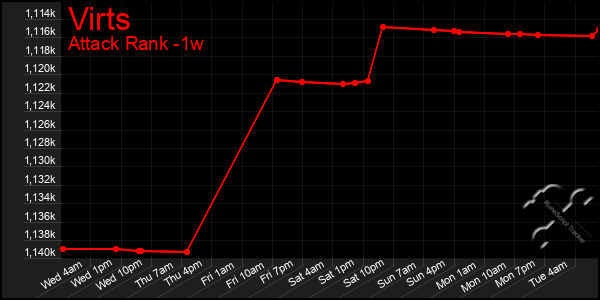 Last 7 Days Graph of Virts