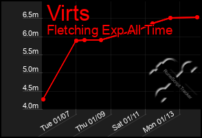 Total Graph of Virts