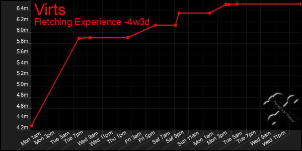 Last 31 Days Graph of Virts