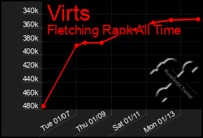 Total Graph of Virts