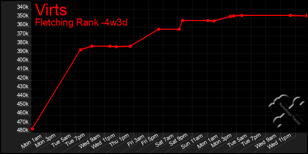 Last 31 Days Graph of Virts