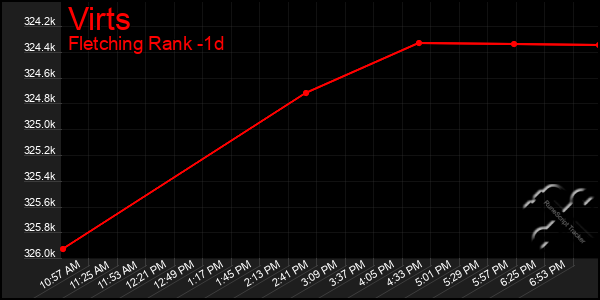 Last 24 Hours Graph of Virts