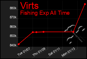 Total Graph of Virts