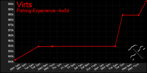 Last 31 Days Graph of Virts