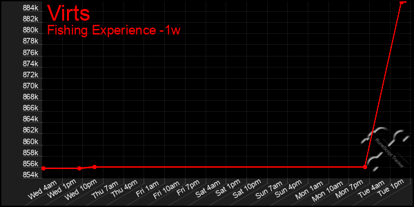 Last 7 Days Graph of Virts