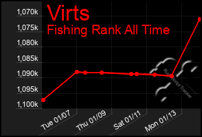 Total Graph of Virts