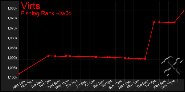 Last 31 Days Graph of Virts