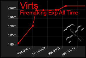 Total Graph of Virts