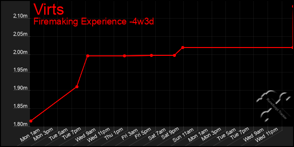 Last 31 Days Graph of Virts