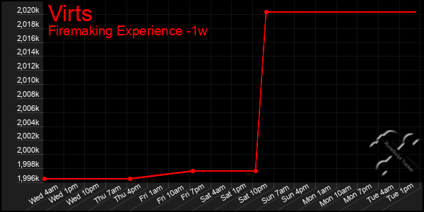 Last 7 Days Graph of Virts