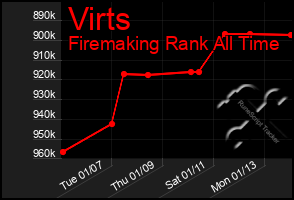 Total Graph of Virts