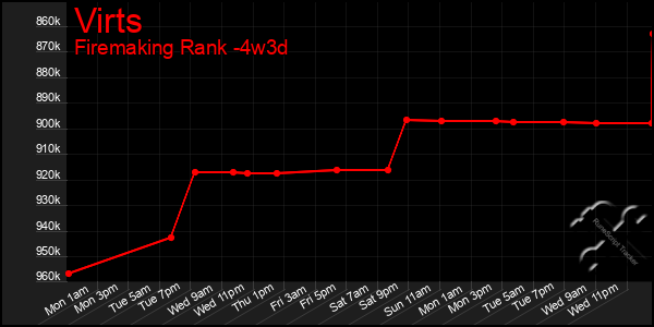 Last 31 Days Graph of Virts