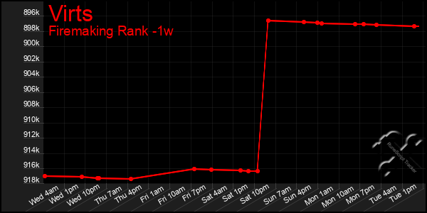 Last 7 Days Graph of Virts