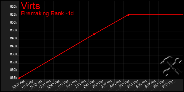 Last 24 Hours Graph of Virts