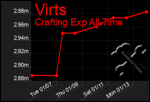 Total Graph of Virts