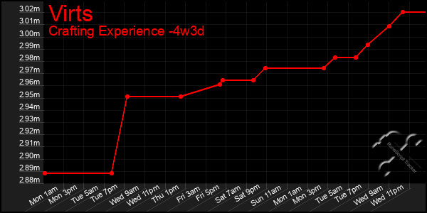 Last 31 Days Graph of Virts