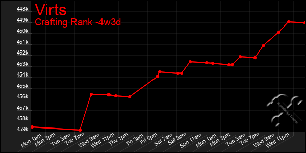 Last 31 Days Graph of Virts