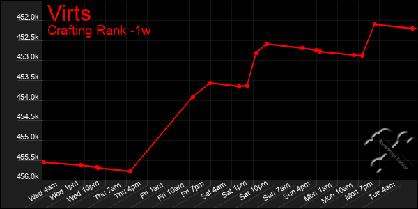 Last 7 Days Graph of Virts