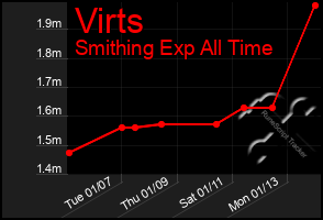 Total Graph of Virts