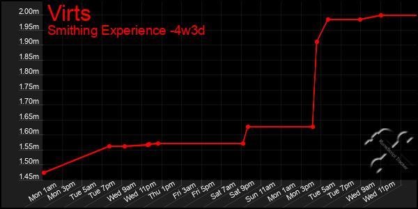 Last 31 Days Graph of Virts