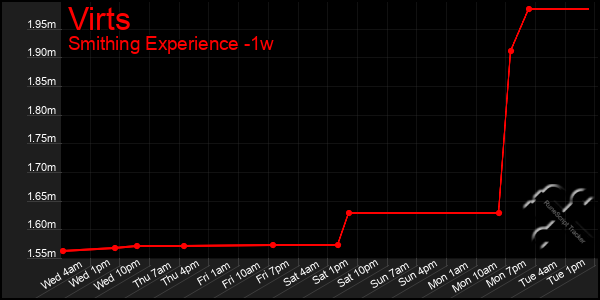 Last 7 Days Graph of Virts