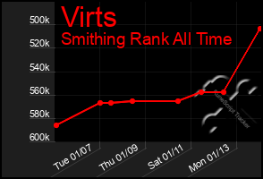 Total Graph of Virts