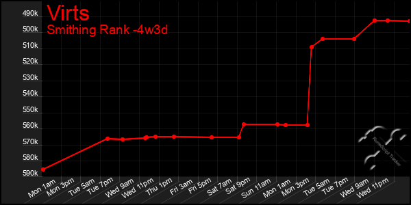 Last 31 Days Graph of Virts