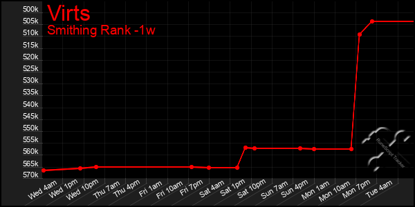 Last 7 Days Graph of Virts