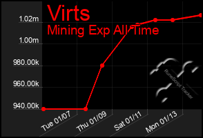 Total Graph of Virts