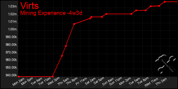 Last 31 Days Graph of Virts