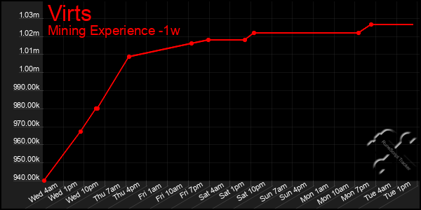 Last 7 Days Graph of Virts