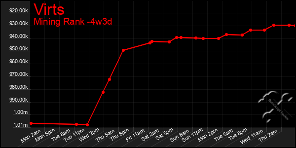 Last 31 Days Graph of Virts