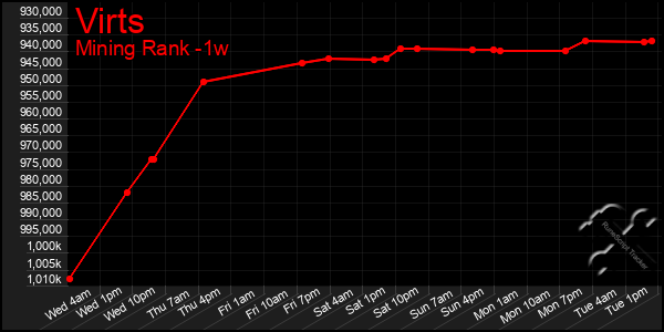 Last 7 Days Graph of Virts