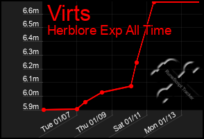 Total Graph of Virts