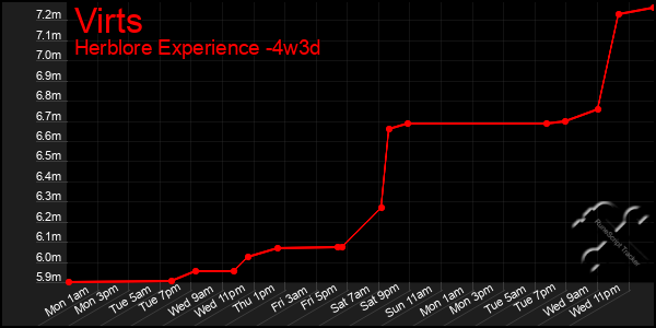 Last 31 Days Graph of Virts