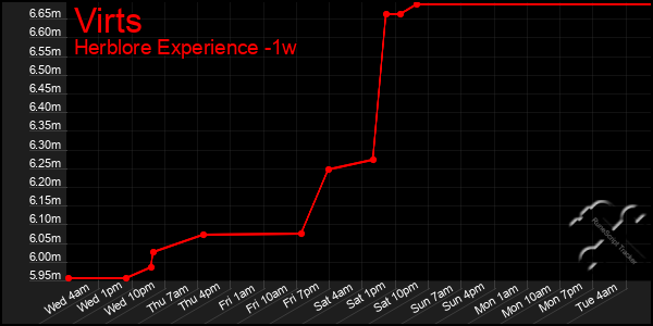 Last 7 Days Graph of Virts