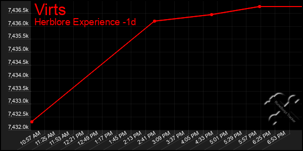 Last 24 Hours Graph of Virts