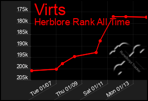 Total Graph of Virts