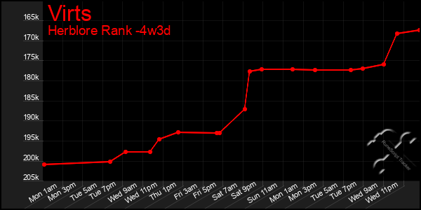 Last 31 Days Graph of Virts