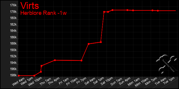 Last 7 Days Graph of Virts