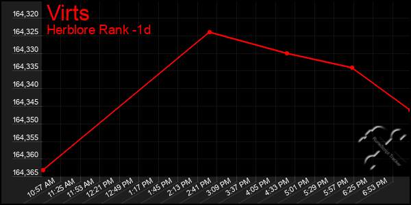 Last 24 Hours Graph of Virts