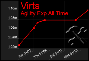 Total Graph of Virts