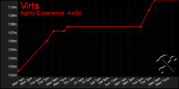 Last 31 Days Graph of Virts