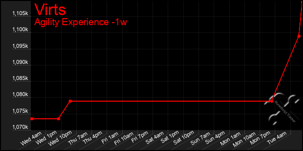 Last 7 Days Graph of Virts