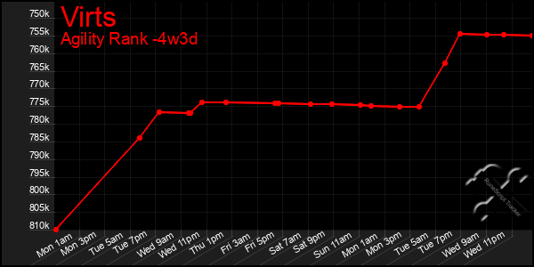 Last 31 Days Graph of Virts