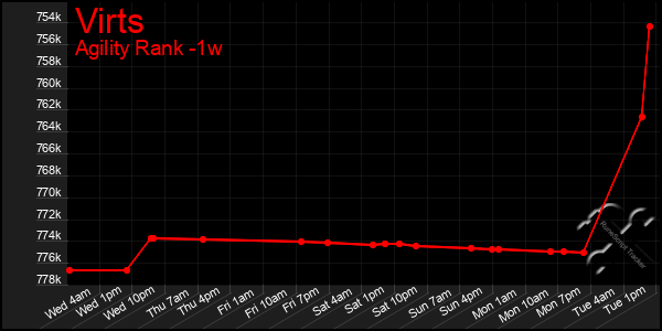 Last 7 Days Graph of Virts