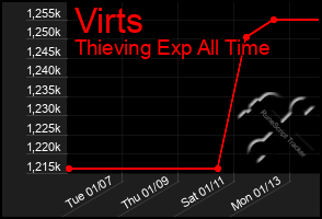 Total Graph of Virts